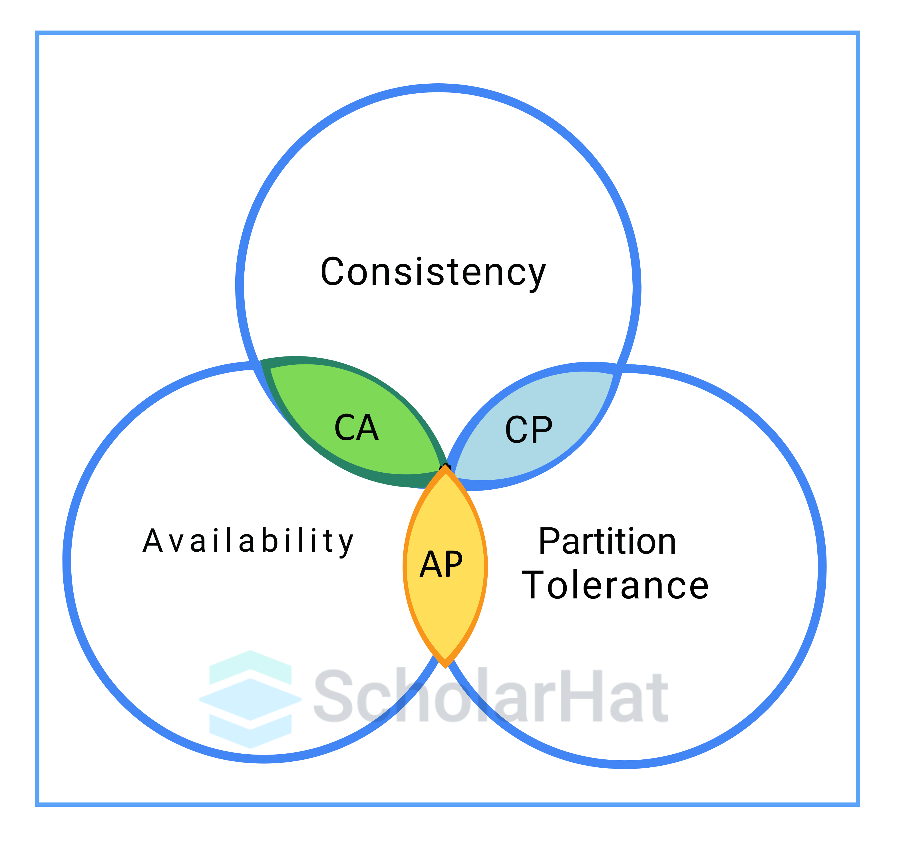 What is the CAP theorem?